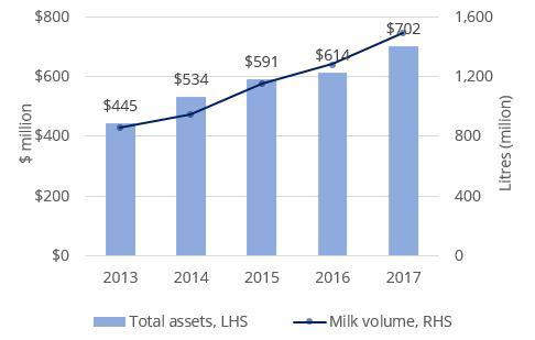Open Country Dairy Organisation Growth in assets and volumes collected OCD began as a commodity cheese manufacturer in the Waikato in 2002.