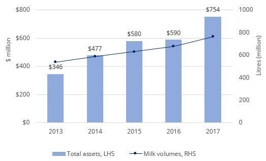 Synlait Milk Organisation Growth in assets and volumes collected Synlait began in 2000 as a collection of large-scale Canterbury dairy farms.