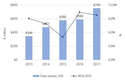 Synlait Milk Financial performance Total Assets, ROA Synlait forecast to investors during its 2013 IPO that growth into higher-value products would flow through to the bottom line relatively quickly.