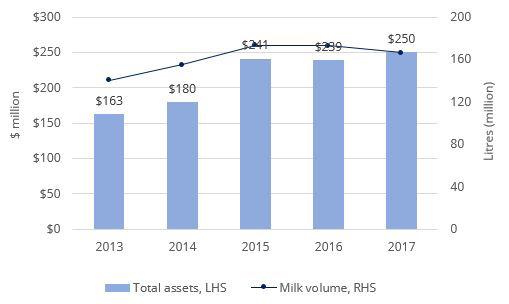 Tatua Co-operative Dairy Company Organisation Growth in assets and volumes collected Tatua is a co-operative owned by its 113 farmer-suppliers.