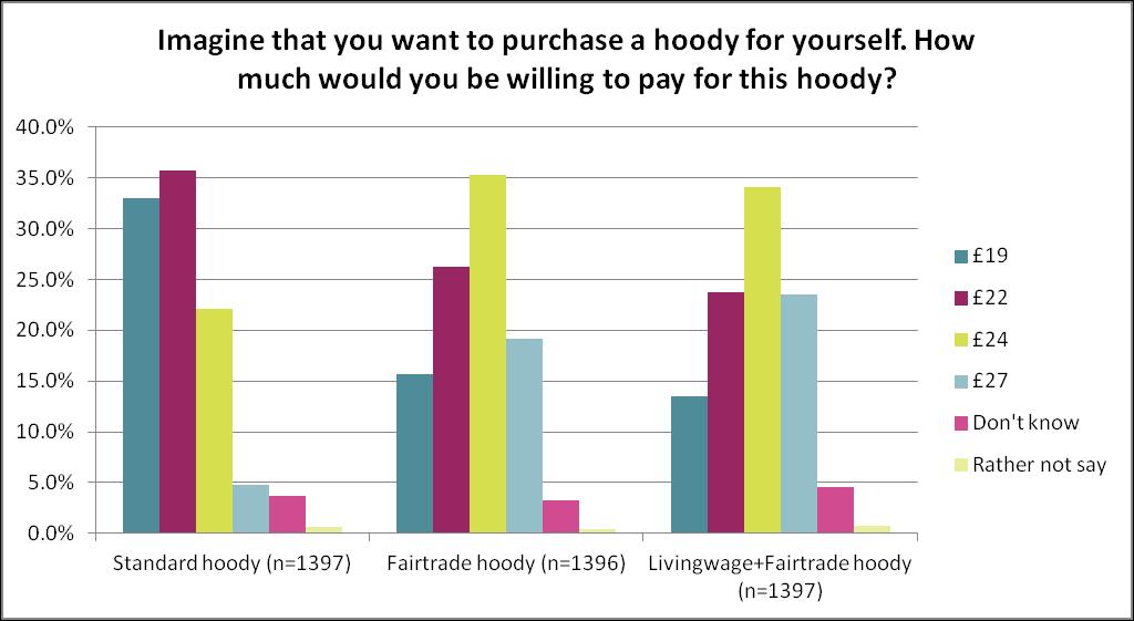 Willingness to pay Average price willing to pay Standard