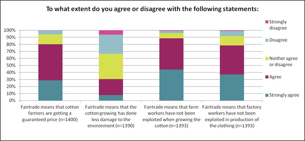 Understanding of Fairtrade Male respondents are significantly less likely to strongly agree that Fairtrade means farm workers have not been exploited Male respondents are significantly less likely to