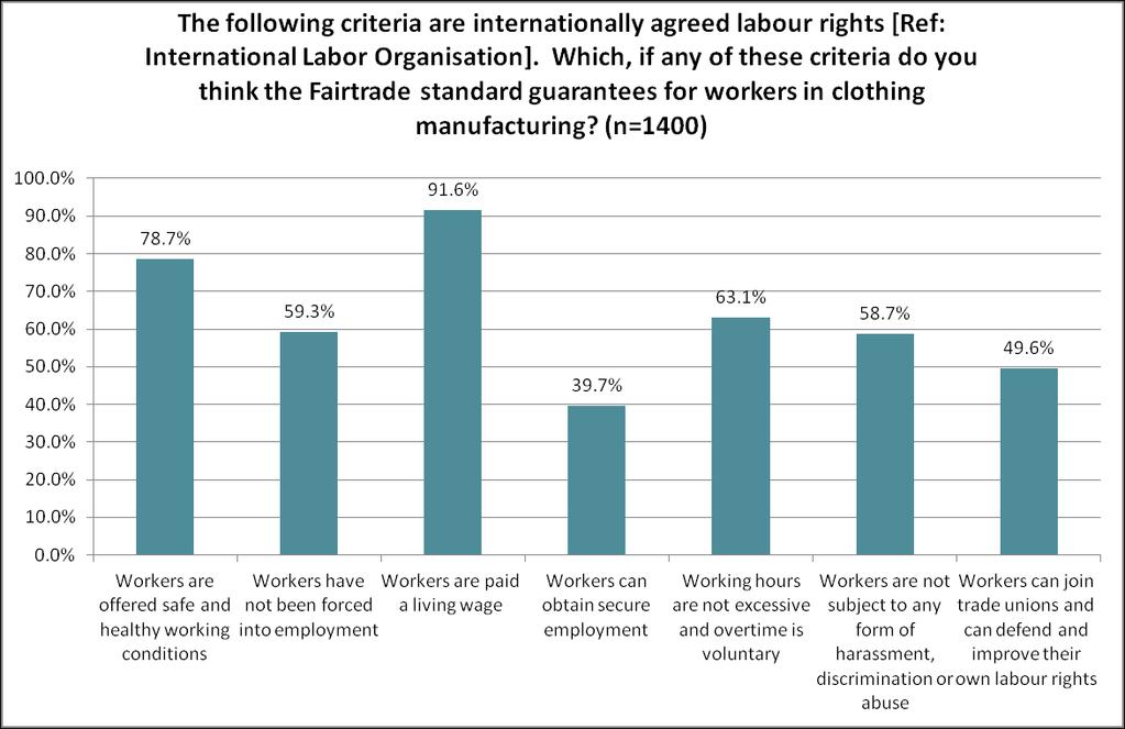 Understanding of Fairtrade Male respondents are significantly less likely to think that workers are offered safe and healthy working conditions, are not subject to harassment or