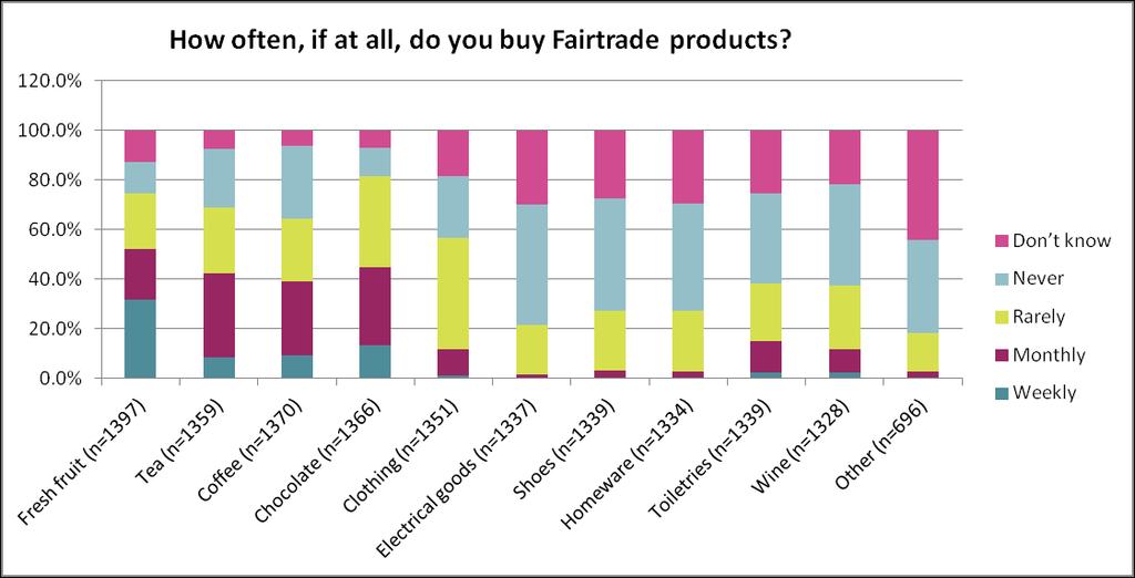 Purchasing Fairtrade Coffee, chocolate and tea are the most purchased Fairtrade