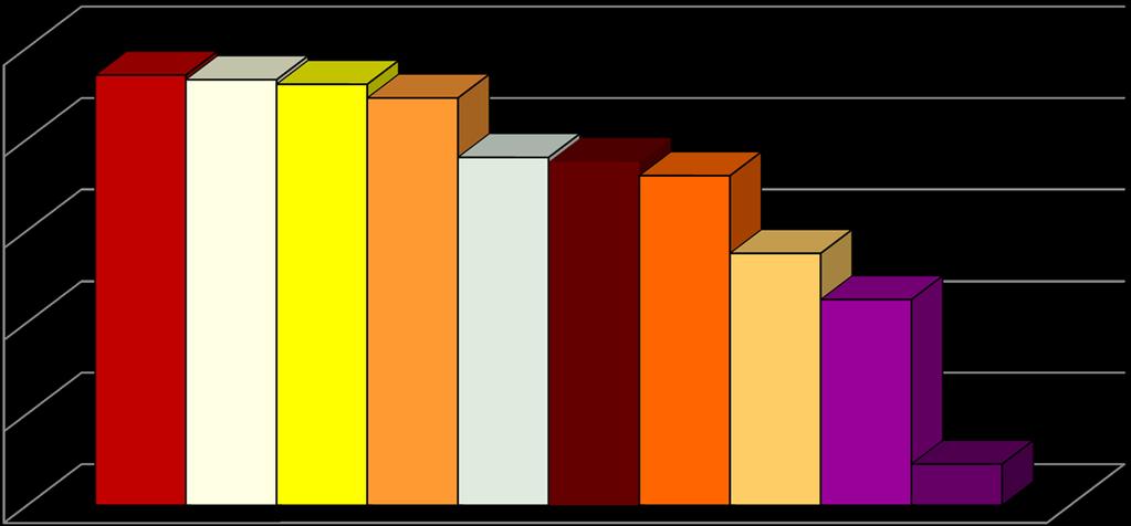 Cavity spot on coloured carrots 2009 Percent