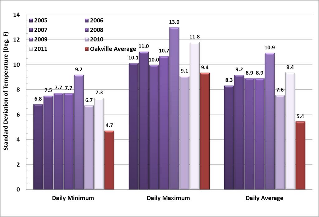 Figure 8: Standard deviations of daily minimum, maximum and average temperature during the 2005-2011