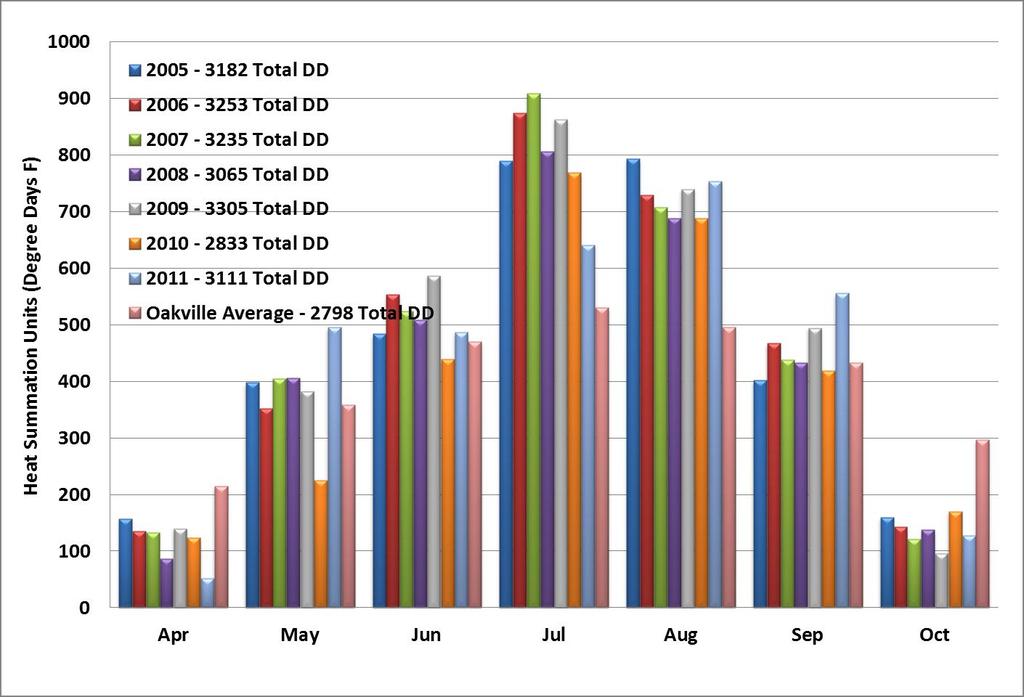 Figure 2a: Monthly heat summations for the top station at Two Blondes Vineyard for the 2005-2011 growing
