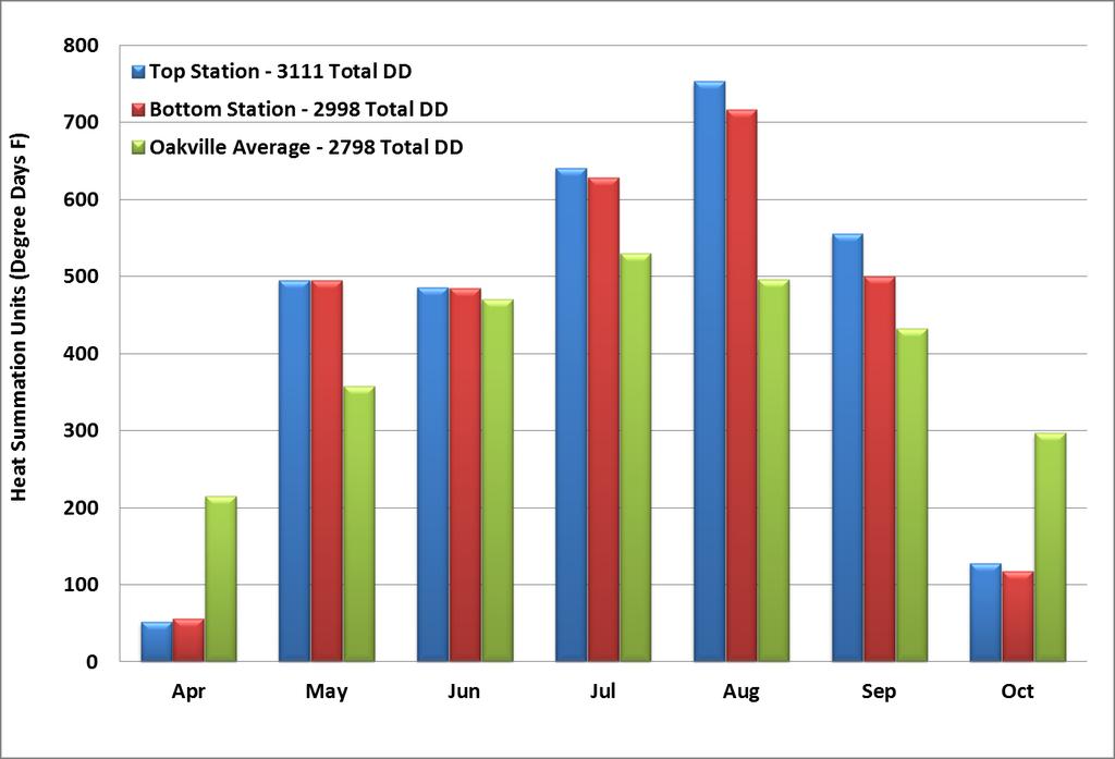 Figure 2b: 2011 monthly heat summations for two locations at Two Blondes Vineyard, along with a long-term