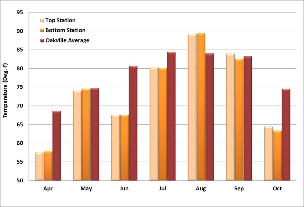 Figure 3: 2011 monthly averages of daily maximum temperatures for two locations at Two Blondes