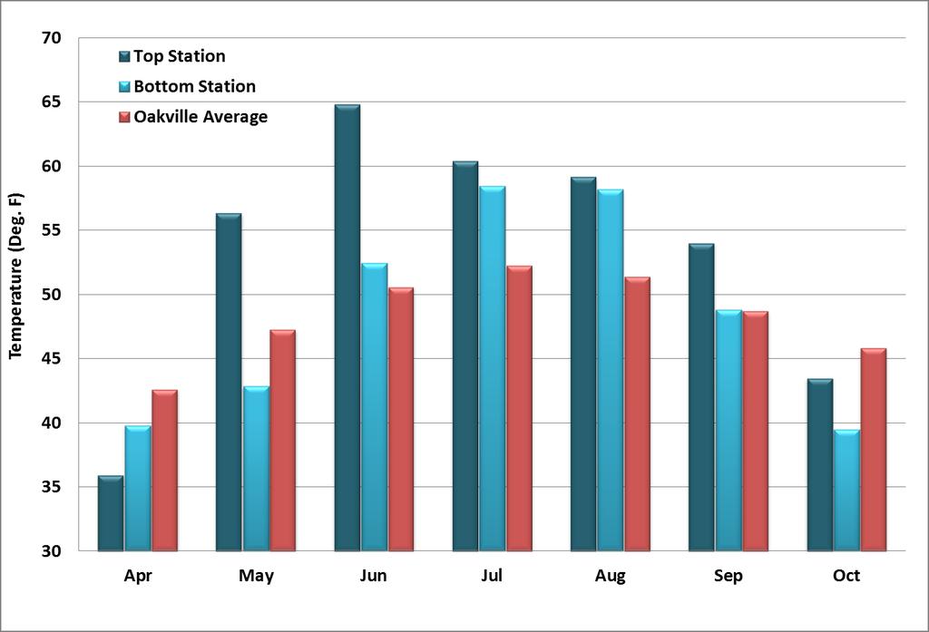 Figure 5: 2011 monthly averages of daily minimum temperatures for two locations at Two Blondes Vineyard, along with a long-term average for Oakville, CA.