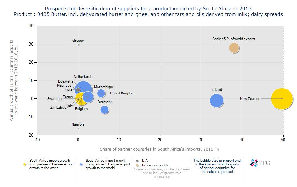 Figure 47: Prospects for diversification of suppliers for