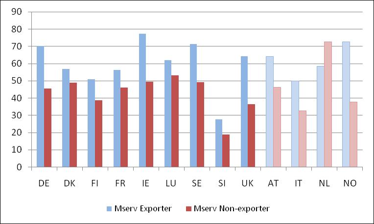 ICT use and exports of firms: Indications from descriptive statistics Basic comparisons between exporters and non-exporters in our dataset show that the following are higher for exporters: labour