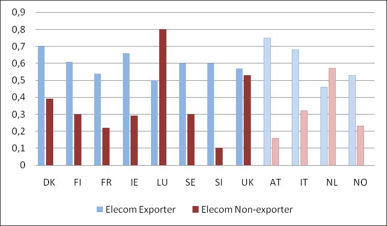 non-exporters are smaller than observed for labour