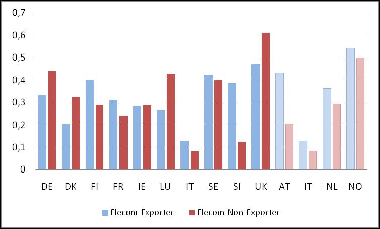When comparing ICT use of exporters and non-exporters, descriptive statistics show that the former use ICT more intensively; however, this