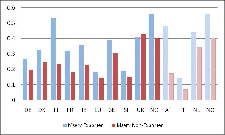Whereas this share is higher for exporters in all countries for manufacturing (excl. electrical machinery) and services (excl.