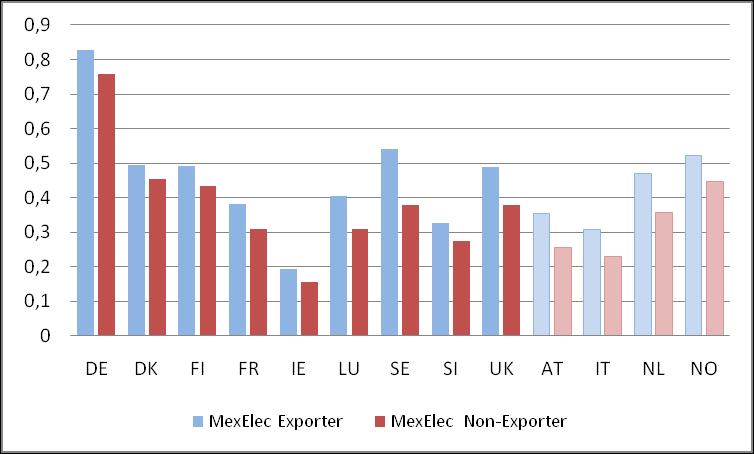 exporters and non-exporters that engage in e-sales is shown in Figure 5.