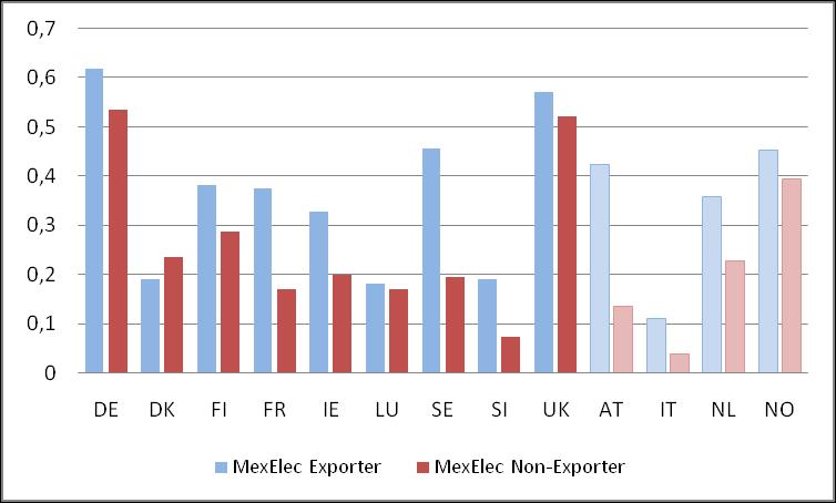 Source: ESSLimit cross country dataset Lastly, we show the average export intensity for the three groups of industries (Figure 6).