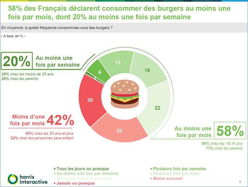 France: trends in meat consumption - Consumption is still decreasing, nothing new - One caveat is that the data don t include out-of-home consumption - This segment is becoming increasingly relevant: