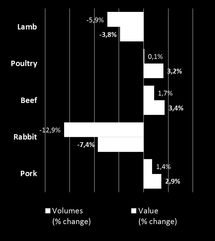 Italy: Household Purchases of Meat