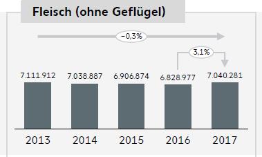 Germany: meat sales Total