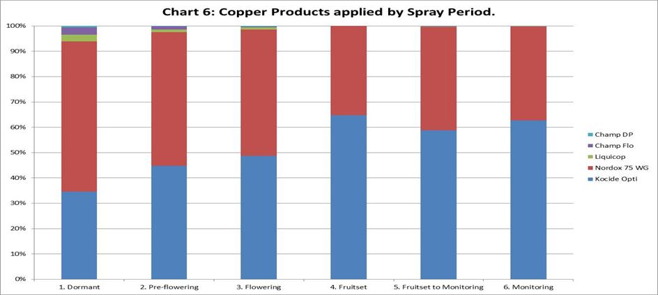 4. COPPER PRODUCTS AND THEIR RATES. 4.1 Copper Product Selection This section outlines what coppers were sprayed, and if spray patterns between products changed over time.