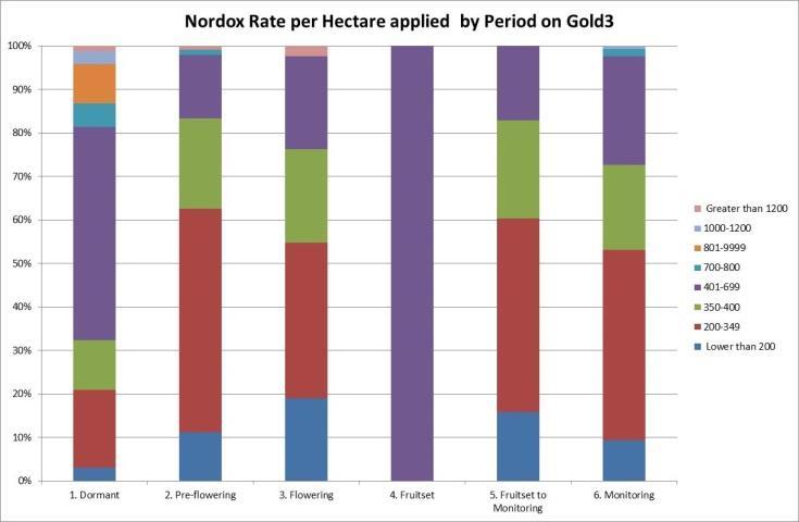 4.2 Application Rates for Copper This section will look at the rates of Nordox 75 WG and Kocide Opti, as these make up the majority of copper sprayed for Psa.