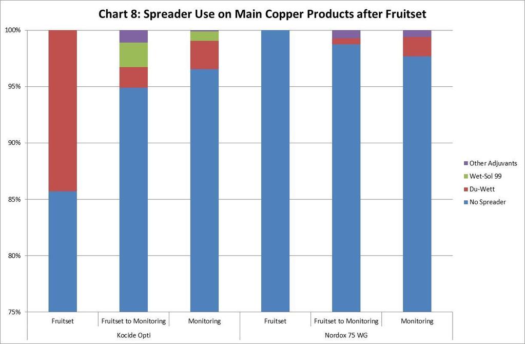 4.3 Adjuvants used with Copper. Spreaders are being used predominately in the pre flowering period or the dormant period.