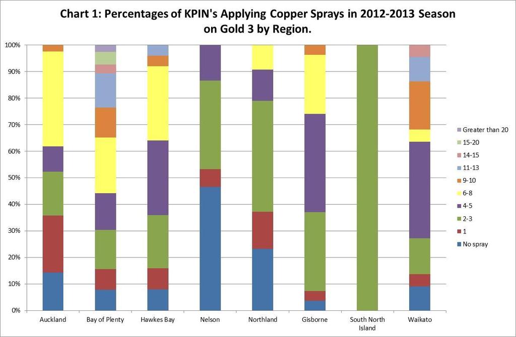 2.1 Regional copper spray practices The number of copper sprays applied by region is shown in Chart1. Most regions have around 10% of growers not spraying.