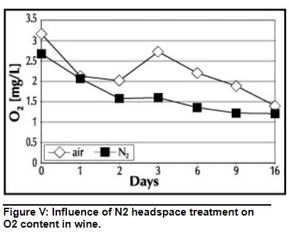 Headspace variability often the cause of bottle differences Use inert gas to flush the headspace Liquid
