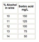 Potassium Sorbate S more The higher the alcohol content of your wine, the better the solubility of Sorbic acid and the less Potassium Sorbate you need to add: A wine must be filtered/clarified to