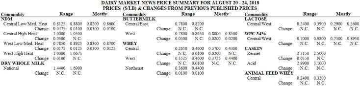 DAIRY MARKET NEWS WEEK OF AUGUST 20-24, 2018 VOLUME 85, REPORT 34 DAIRY MARKET NEWS AT A GLANCE CME GROUP CASH MARKETS (8/24) BUTTER: Grade AA closed at $2.2600. The weekly average for Grade AA is $2.