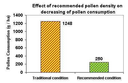 and pollen consumption (right) if