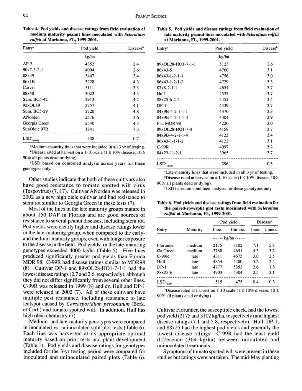 94 PEANUT SCIENCE Table 4. Pod yields and disease ratings from field evaluation of medium maturity peanut lines inocud with Sclerotium rolfsii at Marianna, FL, 1999-2001.