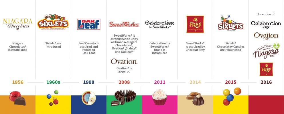 Much has changed throughout our company s 60-year history, but our dedication to providing customers with the best in premium s and creative confections remains constant.