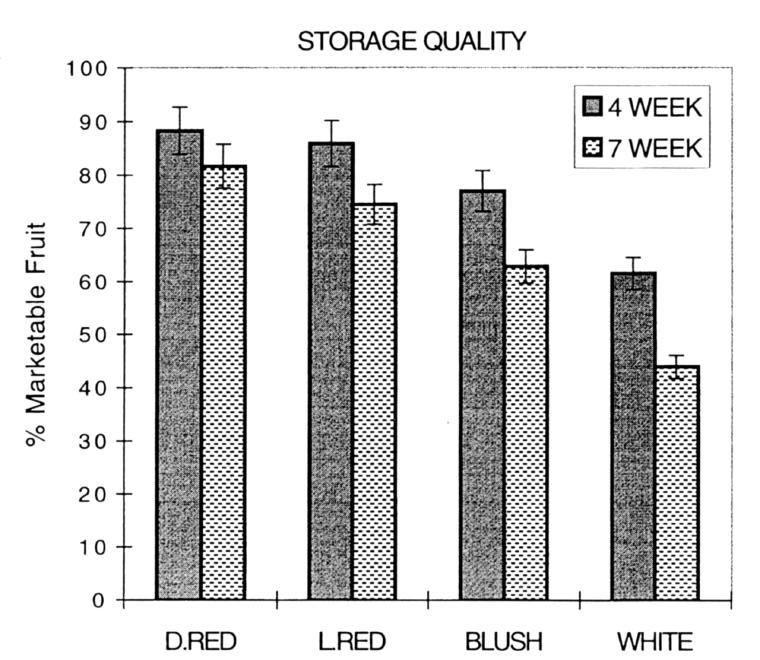 Figure 2: Impact of fruit color on shelf life.