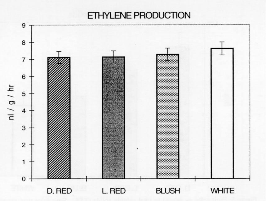 79 Figure 4: Fruit color as related to ethylene production by fruit. For ethylene measurement 50 grams of berries were incubated in sealed (air tight) glass jars for 24 hours.