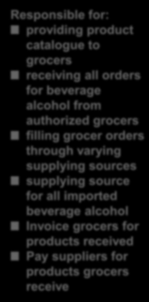 LCBO responsibility Suppliers Wholesaling Program Responsible for: providing product catalogue to grocers receiving all orders for beverage alcohol from authorized grocers filling