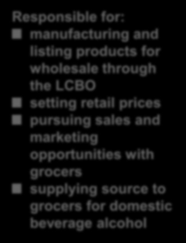 Supplier responsibility Suppliers Wholesaling Program Responsible for: manufacturing and listing products for wholesale through the LCBO