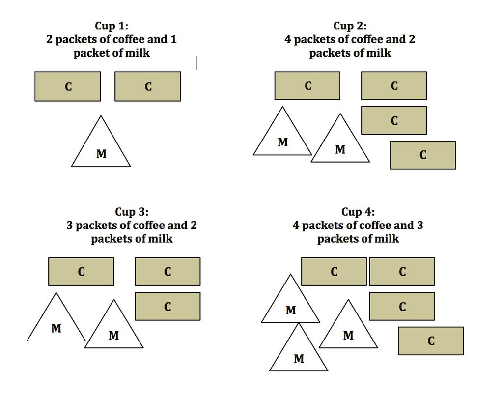 UNIT 2 Lesson 1: Discrete quantities to continuous quantities: Coffee-Milk Activity [Hands-on] Activity 1 In the image, each group of shapes represents a cup of coffee.