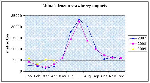 (Source: World Trade Atlas) The Netherlands is the largest market for China s frozen strawberries, accounting for 22 percent of China s total exports in 2008.
