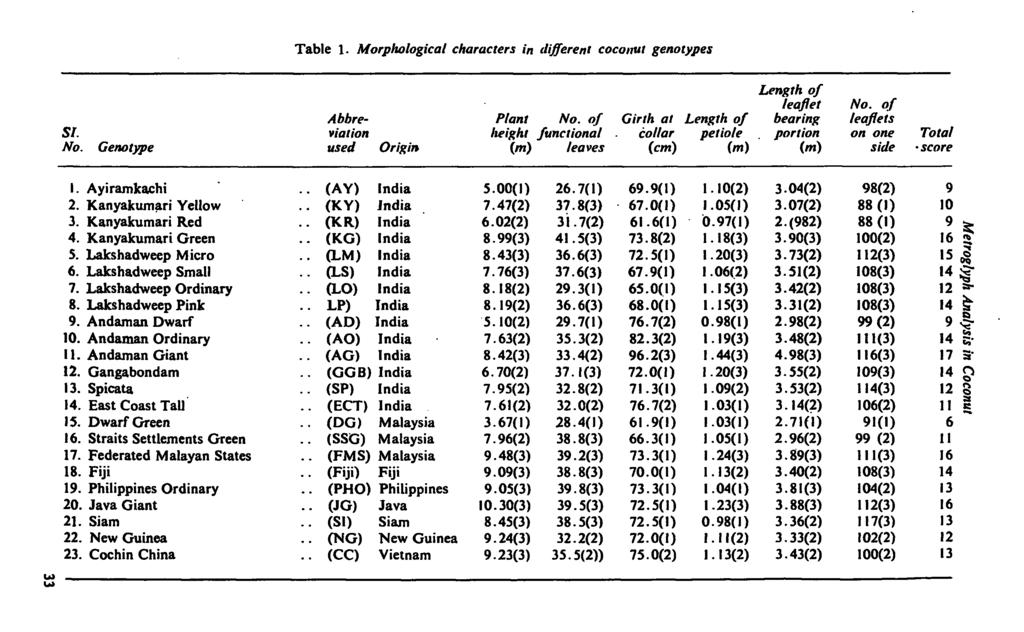 Table. Mrphlgical characters in different ccnut gentypes sr. N. Gentype Abbreviatin used Origin Plant height (m) N.