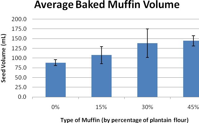 Figure 2: Average Seed Volume for Each Muffin Type 3.2 Color Figure 3 shows that the lightness (L) decreased as the concentration of plantain flour in the muffin increased.