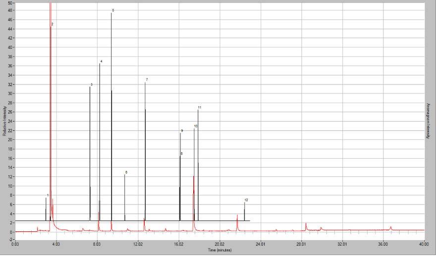 Results: Fig 1. Simultaneous chemical and sensory analysis of wine made from La Crescent grapes, pre-fermentation skin contact temperature of 70 F for 24 hours (Lot A), and diluted 1:32 in model wine.