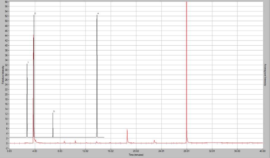 Fig 3. Simultaneous chemical and sensory analysis of wine made La Crescent grapes, no pre-fermentation skin contact treatment (Lot C), and diluted 1:32 in model wine.