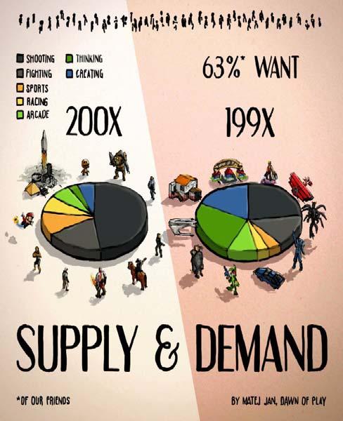 Demand, Supply and Market