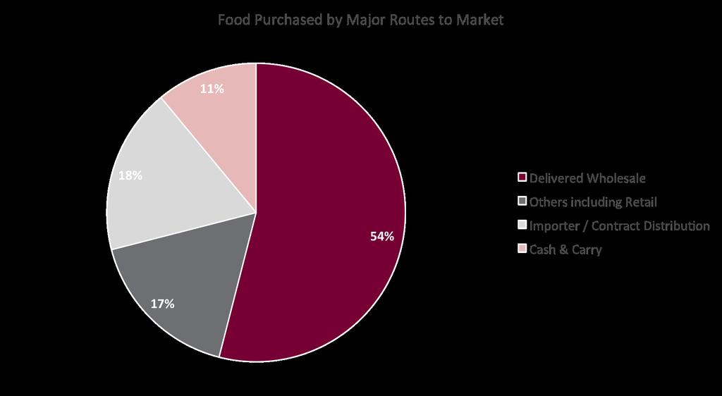 Currently over half of all food sold to foodservice operators is delivered by wholesalers that buy product in bulk and provide delivery services to operators. Chart: UK Foodservice, USDA, 2016.