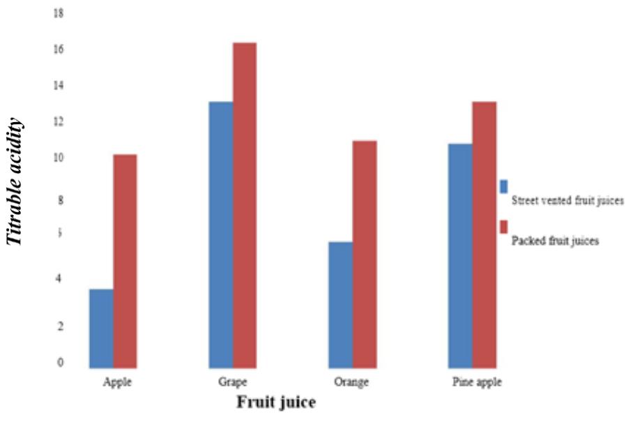 maximum load was observed in Apple juice in this study. This could be attributed to the very low PH observed in grape juice and highest PH in Apple juice.