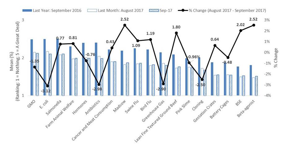 Consumer Expectations FooDS Page 2 AWARENESS & CONCERN TRACKING GMOs, E. coli, and Salmonella were the most visible issues in the news over the past two weeks.