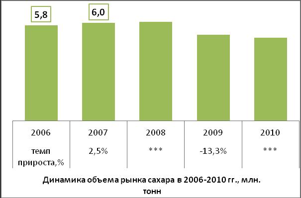 CHAPTER 4 VOLUME OF RUSSIAN SUGAR MARKET In 2010 the volume of Russian sugar market was*** mln. ton, which was by ***% less than in 2009.