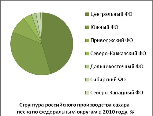 CHAPTER 7 PRODUCTION OF GRANULATED SUGAR IN RUSSIA In 2007-2010 production of granulated sugar in Russia was reducing. In 2009 there was the maximum reduction of production volume - by 14% (831,8 ths.